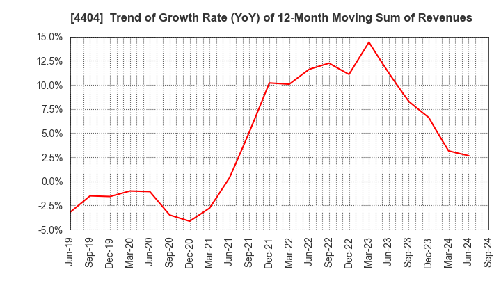 4404 Miyoshi Oil & Fat Co.,Ltd.: Trend of Growth Rate (YoY) of 12-Month Moving Sum of Revenues