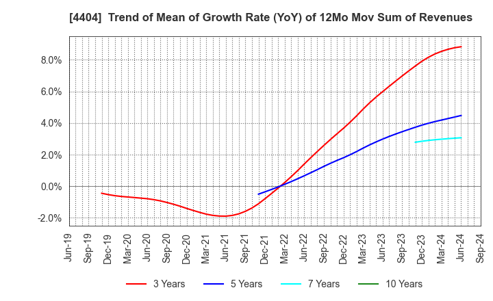 4404 Miyoshi Oil & Fat Co.,Ltd.: Trend of Mean of Growth Rate (YoY) of 12Mo Mov Sum of Revenues