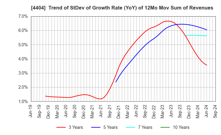 4404 Miyoshi Oil & Fat Co.,Ltd.: Trend of StDev of Growth Rate (YoY) of 12Mo Mov Sum of Revenues