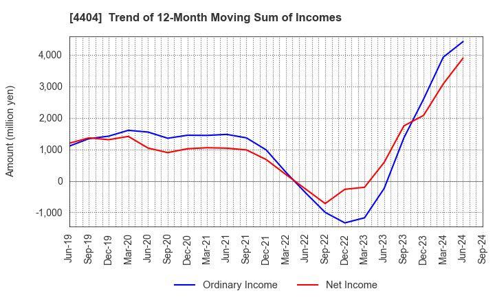 4404 Miyoshi Oil & Fat Co.,Ltd.: Trend of 12-Month Moving Sum of Incomes