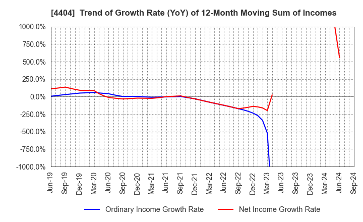 4404 Miyoshi Oil & Fat Co.,Ltd.: Trend of Growth Rate (YoY) of 12-Month Moving Sum of Incomes