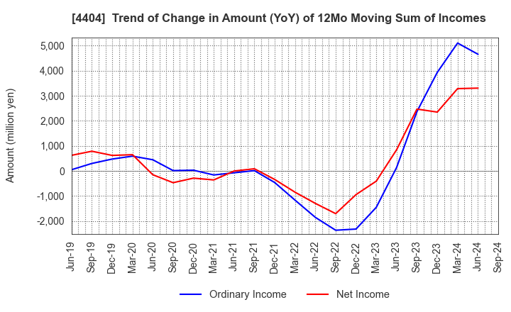 4404 Miyoshi Oil & Fat Co.,Ltd.: Trend of Change in Amount (YoY) of 12Mo Moving Sum of Incomes