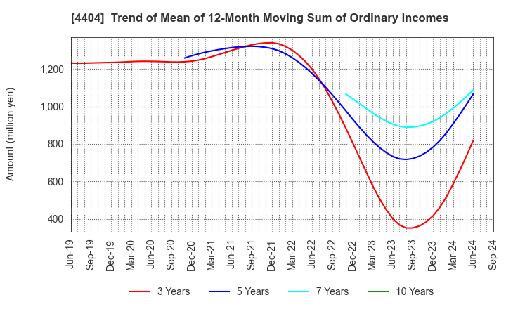 4404 Miyoshi Oil & Fat Co.,Ltd.: Trend of Mean of 12-Month Moving Sum of Ordinary Incomes