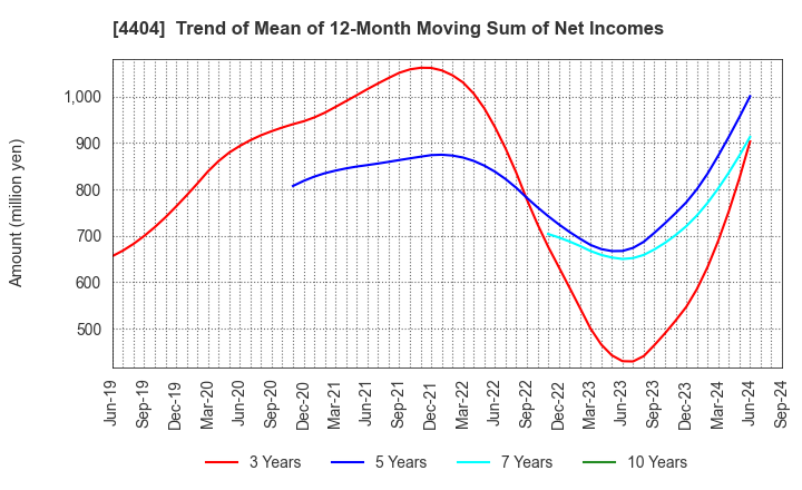 4404 Miyoshi Oil & Fat Co.,Ltd.: Trend of Mean of 12-Month Moving Sum of Net Incomes