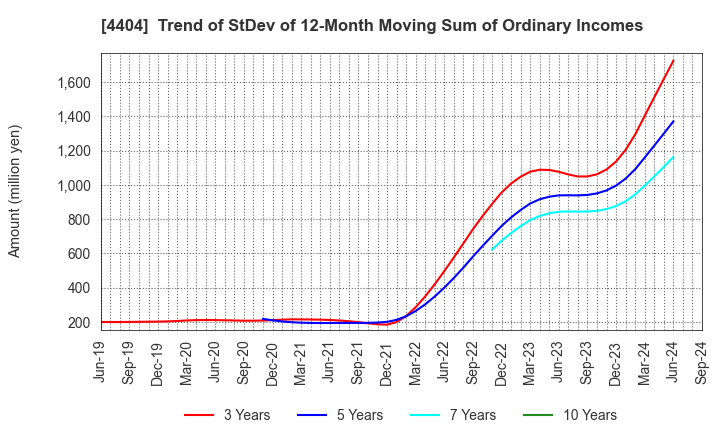 4404 Miyoshi Oil & Fat Co.,Ltd.: Trend of StDev of 12-Month Moving Sum of Ordinary Incomes