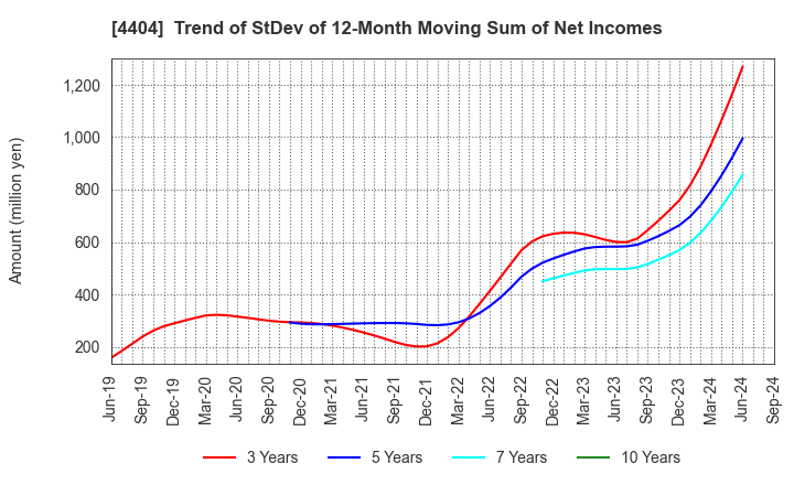 4404 Miyoshi Oil & Fat Co.,Ltd.: Trend of StDev of 12-Month Moving Sum of Net Incomes