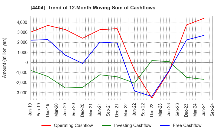 4404 Miyoshi Oil & Fat Co.,Ltd.: Trend of 12-Month Moving Sum of Cashflows