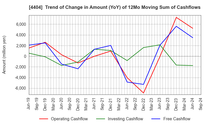 4404 Miyoshi Oil & Fat Co.,Ltd.: Trend of Change in Amount (YoY) of 12Mo Moving Sum of Cashflows