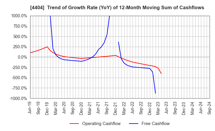 4404 Miyoshi Oil & Fat Co.,Ltd.: Trend of Growth Rate (YoY) of 12-Month Moving Sum of Cashflows