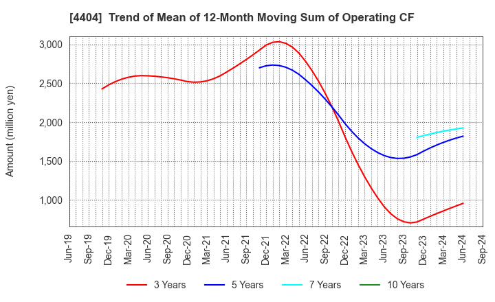 4404 Miyoshi Oil & Fat Co.,Ltd.: Trend of Mean of 12-Month Moving Sum of Operating CF