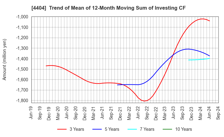 4404 Miyoshi Oil & Fat Co.,Ltd.: Trend of Mean of 12-Month Moving Sum of Investing CF