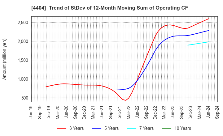 4404 Miyoshi Oil & Fat Co.,Ltd.: Trend of StDev of 12-Month Moving Sum of Operating CF