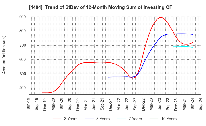 4404 Miyoshi Oil & Fat Co.,Ltd.: Trend of StDev of 12-Month Moving Sum of Investing CF