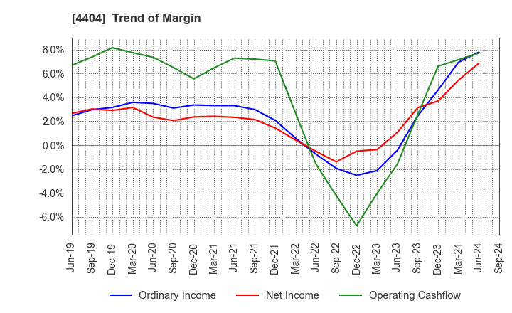 4404 Miyoshi Oil & Fat Co.,Ltd.: Trend of Margin