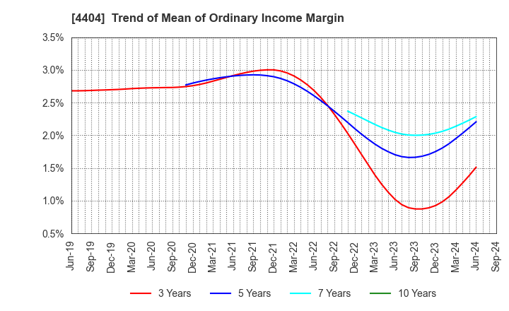 4404 Miyoshi Oil & Fat Co.,Ltd.: Trend of Mean of Ordinary Income Margin