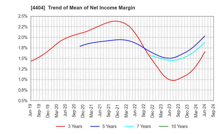 4404 Miyoshi Oil & Fat Co.,Ltd.: Trend of Mean of Net Income Margin