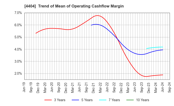 4404 Miyoshi Oil & Fat Co.,Ltd.: Trend of Mean of Operating Cashflow Margin