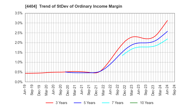 4404 Miyoshi Oil & Fat Co.,Ltd.: Trend of StDev of Ordinary Income Margin