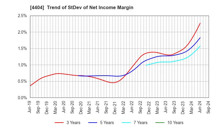 4404 Miyoshi Oil & Fat Co.,Ltd.: Trend of StDev of Net Income Margin