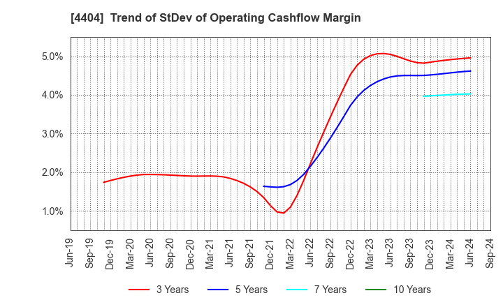 4404 Miyoshi Oil & Fat Co.,Ltd.: Trend of StDev of Operating Cashflow Margin