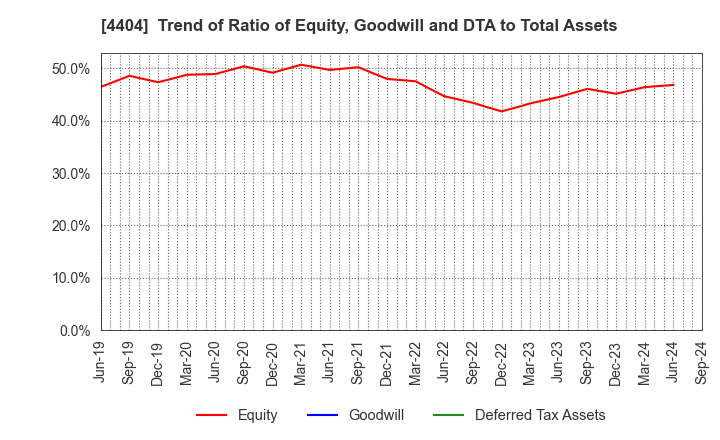 4404 Miyoshi Oil & Fat Co.,Ltd.: Trend of Ratio of Equity, Goodwill and DTA to Total Assets