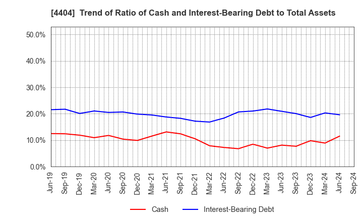 4404 Miyoshi Oil & Fat Co.,Ltd.: Trend of Ratio of Cash and Interest-Bearing Debt to Total Assets