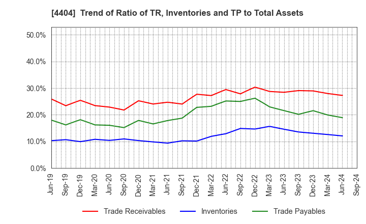 4404 Miyoshi Oil & Fat Co.,Ltd.: Trend of Ratio of TR, Inventories and TP to Total Assets