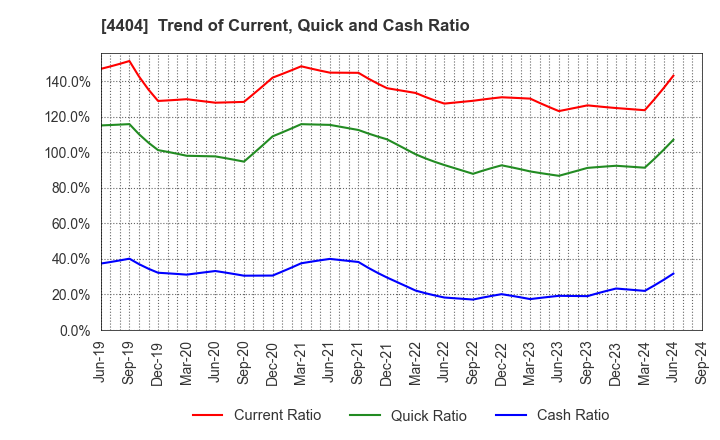 4404 Miyoshi Oil & Fat Co.,Ltd.: Trend of Current, Quick and Cash Ratio