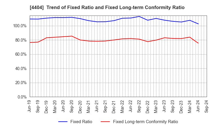 4404 Miyoshi Oil & Fat Co.,Ltd.: Trend of Fixed Ratio and Fixed Long-term Conformity Ratio