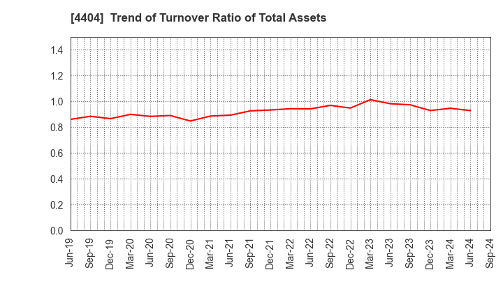 4404 Miyoshi Oil & Fat Co.,Ltd.: Trend of Turnover Ratio of Total Assets