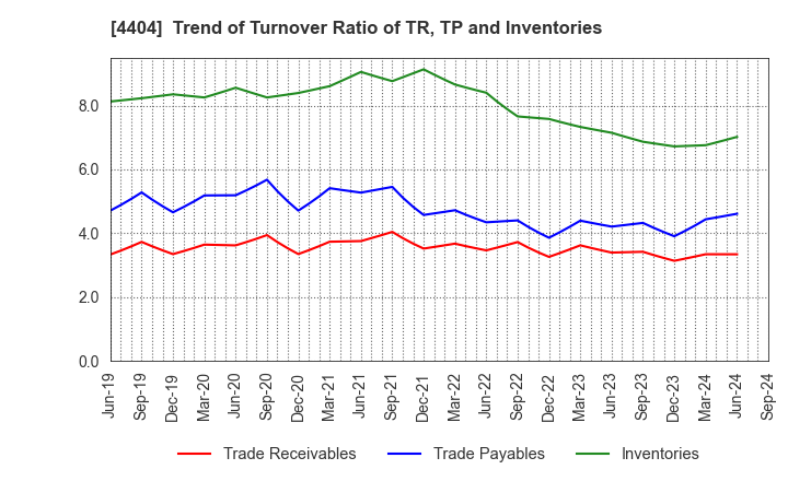 4404 Miyoshi Oil & Fat Co.,Ltd.: Trend of Turnover Ratio of TR, TP and Inventories