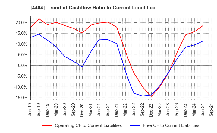 4404 Miyoshi Oil & Fat Co.,Ltd.: Trend of Cashflow Ratio to Current Liabilities