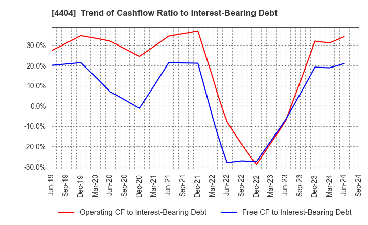 4404 Miyoshi Oil & Fat Co.,Ltd.: Trend of Cashflow Ratio to Interest-Bearing Debt