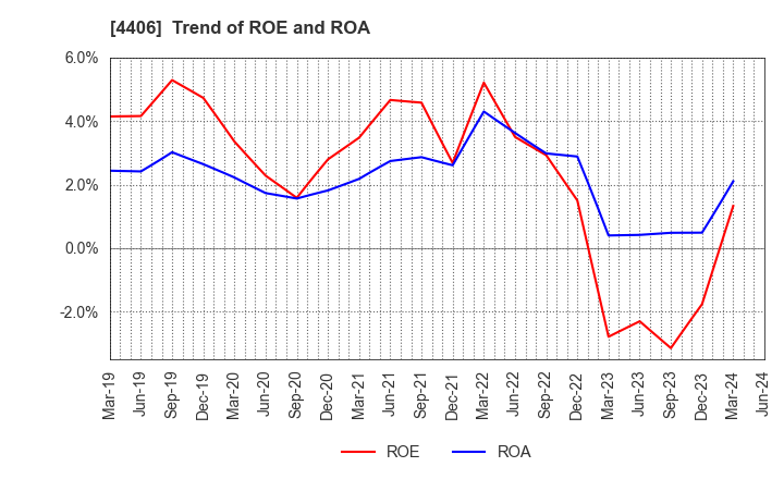4406 New Japan Chemical Co., Ltd.: Trend of ROE and ROA