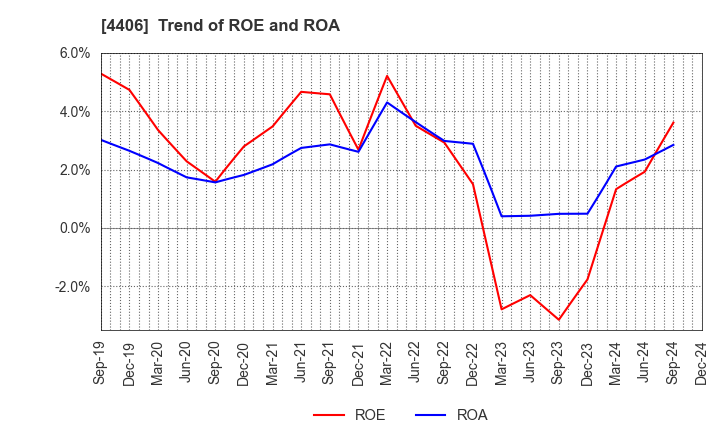 4406 New Japan Chemical Co., Ltd.: Trend of ROE and ROA