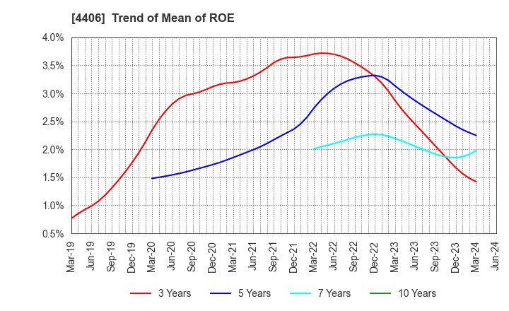 4406 New Japan Chemical Co., Ltd.: Trend of Mean of ROE
