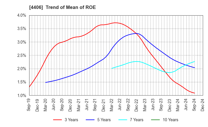 4406 New Japan Chemical Co., Ltd.: Trend of Mean of ROE