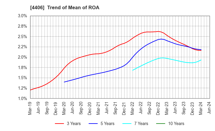 4406 New Japan Chemical Co., Ltd.: Trend of Mean of ROA