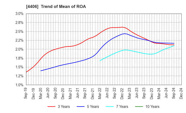 4406 New Japan Chemical Co., Ltd.: Trend of Mean of ROA