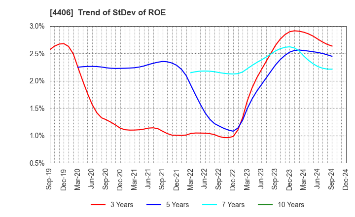 4406 New Japan Chemical Co., Ltd.: Trend of StDev of ROE