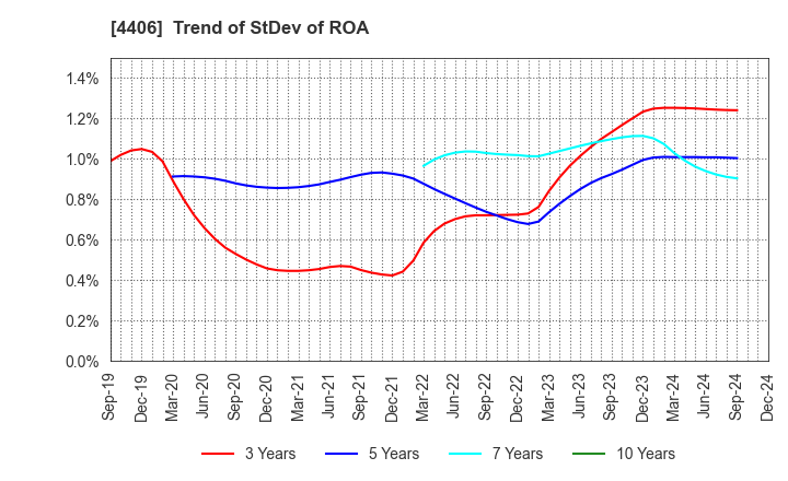 4406 New Japan Chemical Co., Ltd.: Trend of StDev of ROA