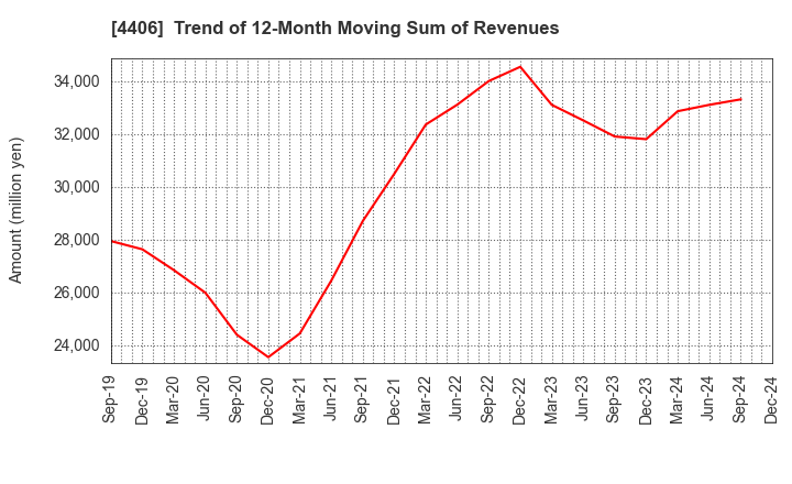 4406 New Japan Chemical Co., Ltd.: Trend of 12-Month Moving Sum of Revenues