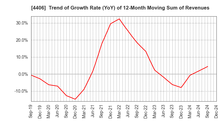 4406 New Japan Chemical Co., Ltd.: Trend of Growth Rate (YoY) of 12-Month Moving Sum of Revenues