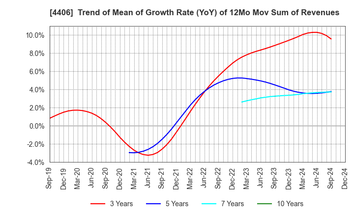 4406 New Japan Chemical Co., Ltd.: Trend of Mean of Growth Rate (YoY) of 12Mo Mov Sum of Revenues