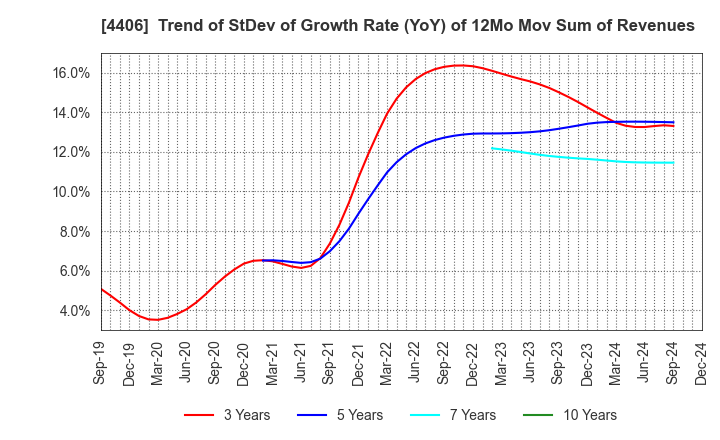 4406 New Japan Chemical Co., Ltd.: Trend of StDev of Growth Rate (YoY) of 12Mo Mov Sum of Revenues