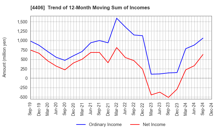 4406 New Japan Chemical Co., Ltd.: Trend of 12-Month Moving Sum of Incomes