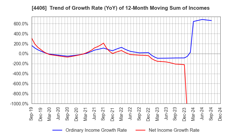 4406 New Japan Chemical Co., Ltd.: Trend of Growth Rate (YoY) of 12-Month Moving Sum of Incomes