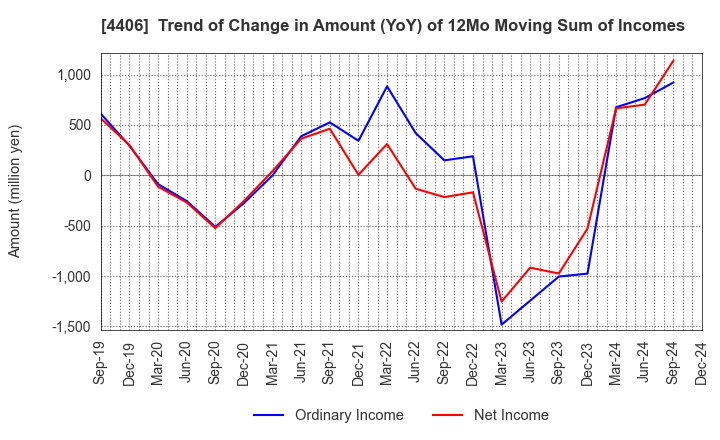 4406 New Japan Chemical Co., Ltd.: Trend of Change in Amount (YoY) of 12Mo Moving Sum of Incomes