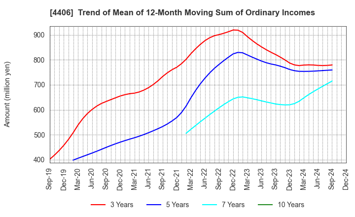 4406 New Japan Chemical Co., Ltd.: Trend of Mean of 12-Month Moving Sum of Ordinary Incomes