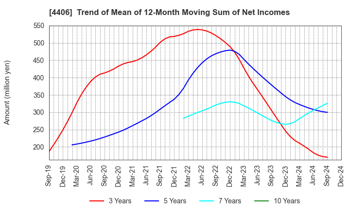 4406 New Japan Chemical Co., Ltd.: Trend of Mean of 12-Month Moving Sum of Net Incomes